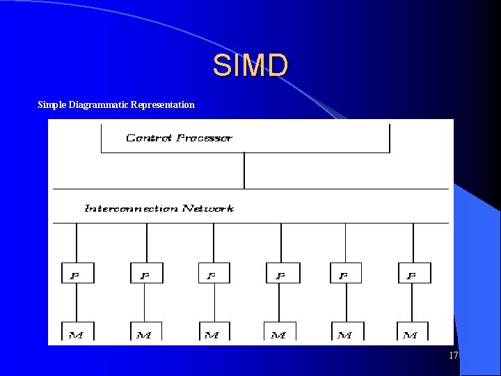 SIMD Simple Diagrammatic Representation 17 