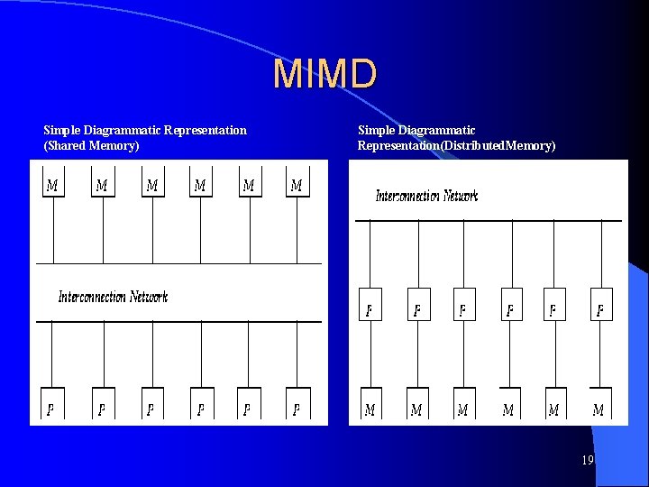 MIMD Simple Diagrammatic Representation (Shared Memory) Simple Diagrammatic Representation(Distributed. Memory) 19 
