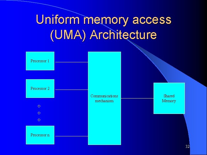 Uniform memory access (UMA) Architecture Processor 1 Processor 2 Communications mechanism Shared Memory Processor