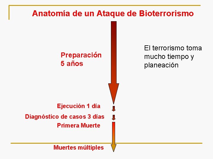 Anatomía de un Ataque de Bioterrorismo Preparación 5 años Ejecución 1 día Diagnóstico de