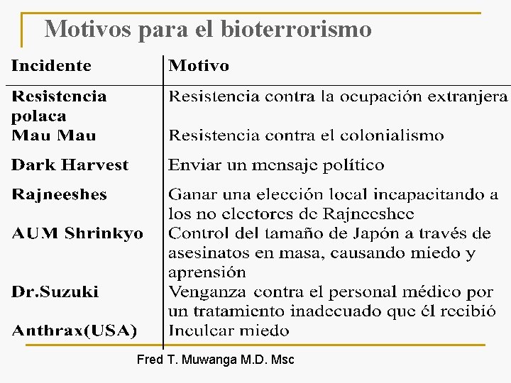 Motivos para el bioterrorismo Fred T. Muwanga M. D. Msc 