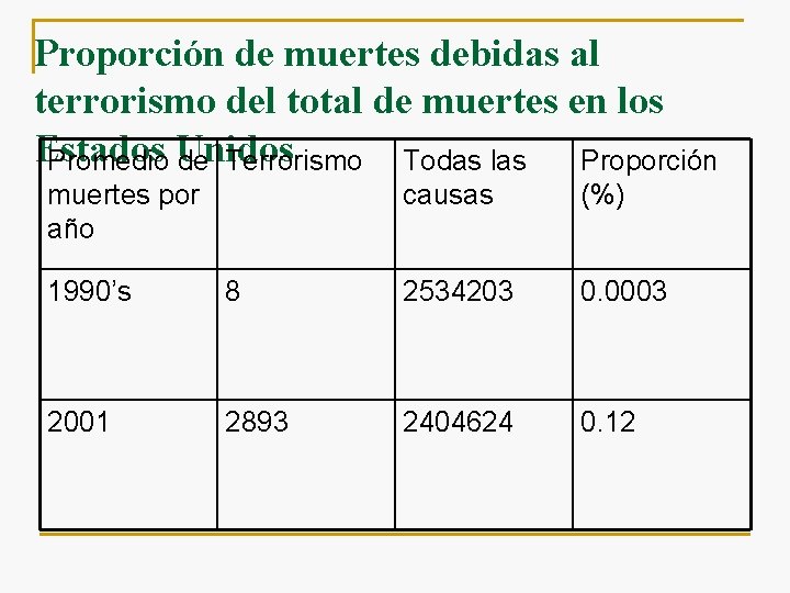 Proporción de muertes debidas al terrorismo del total de muertes en los Estados Promedio