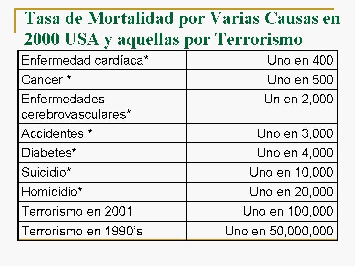 Tasa de Mortalidad por Varias Causas en 2000 USA y aquellas por Terrorismo Enfermedad