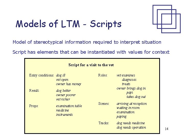 Models of LTM - Scripts Model of stereotypical information required to interpret situation Script