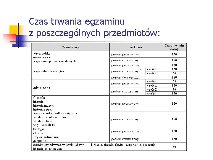 Czas trwania egzaminu z poszczególnych przedmiotów: 