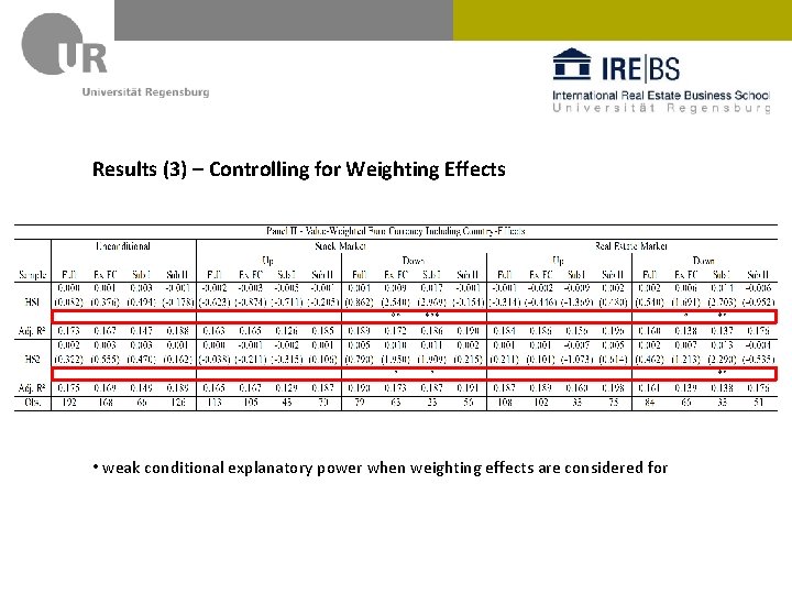 Results (3) – Controlling for Weighting Effects • weak conditional explanatory power when weighting