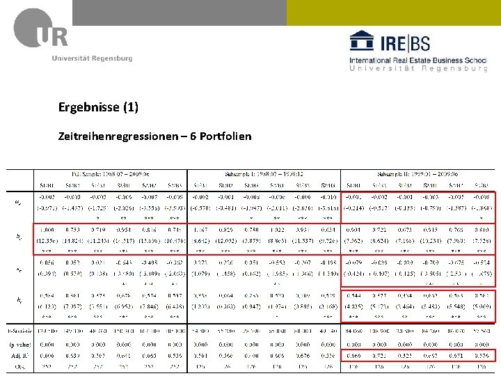 Ergebnisse (1) Zeitreihenregressionen – 6 Portfolien 