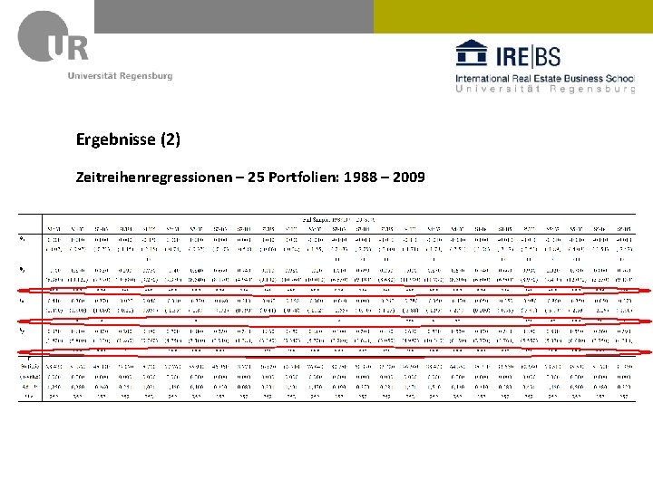 Ergebnisse (2) Zeitreihenregressionen – 25 Portfolien: 1988 – 2009 