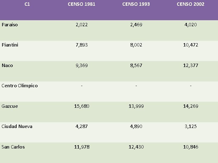 C 1 CENSO 1981 CENSO 1993 CENSO 2002 Paraíso 2, 022 2, 469 4,