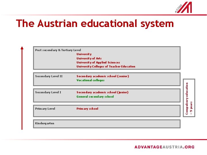 The Austrian educational system Secondary Level II Secondary academic school (senior) Vocational colleges Secondary