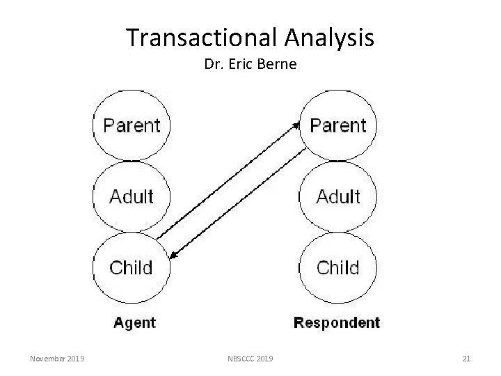 Transactional Analysis Dr. Eric Berne November 2019 NBSCCC 2019 21 