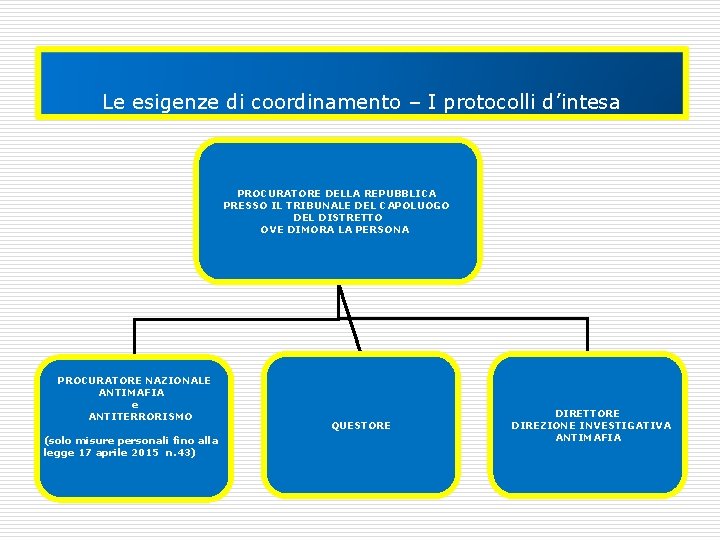 Le esigenze di coordinamento – I protocolli d’intesa PROCURATORE DELLA REPUBBLICA PRESSO IL TRIBUNALE