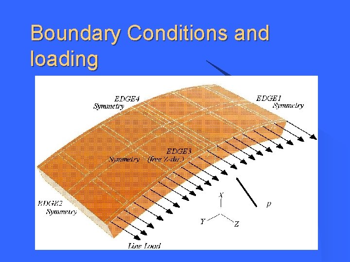 Boundary Conditions and loading Boundary Conditions and loading