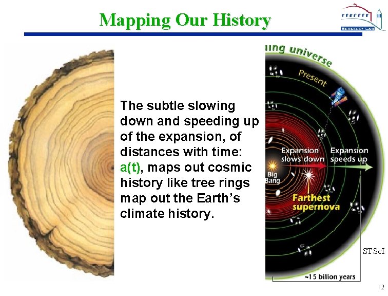 Mapping Our History The subtle slowing down and speeding up of the expansion, of
