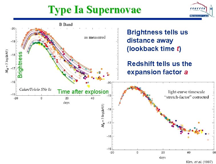 Type Ia Supernovae Brightness tells us distance away (lookback time t) Redshift tells us
