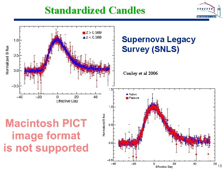 Standardized Candles Supernova Legacy Survey (SNLS) Conley et al 2006 15 15 
