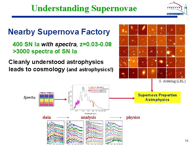 Understanding Supernovae Nearby Supernova Factory 400 SN Ia with spectra, z=0. 03 -0. 08