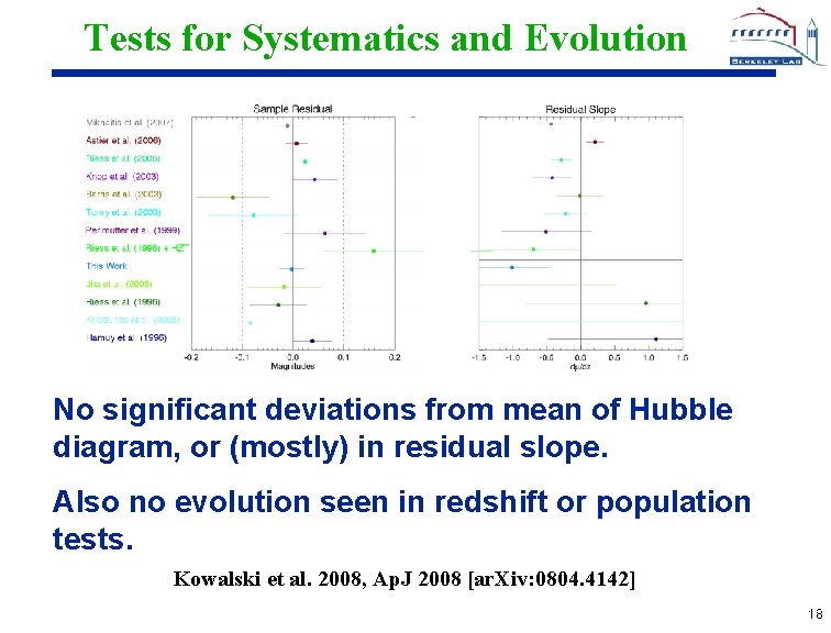 Tests for Systematics and Evolution No significant deviations from mean of Hubble diagram, or