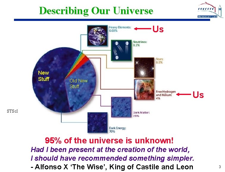 Describing Our Universe Us New Stuff Old New Stuff Us STSc. I 95% of