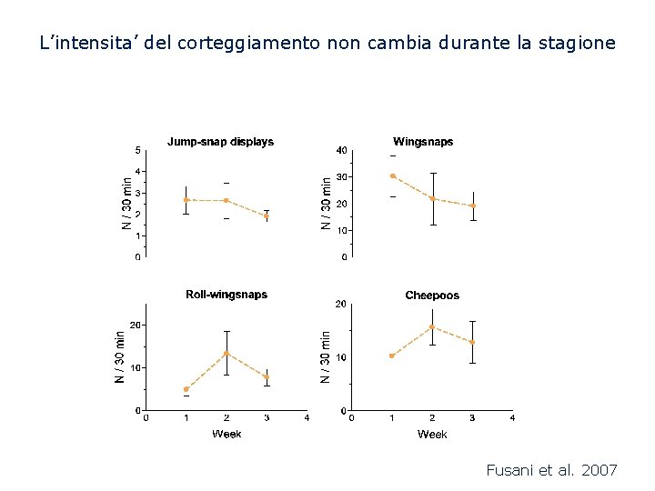 L’intensita’ del corteggiamento non cambia durante la stagione Fusani et al. 2007 