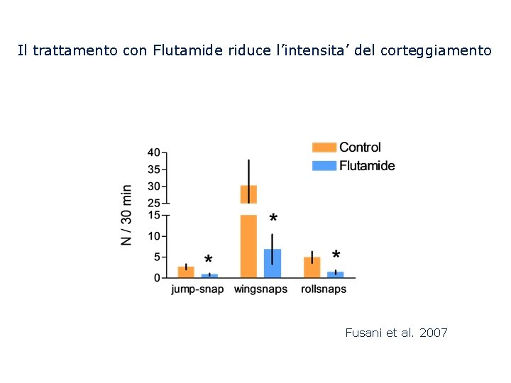 Il trattamento con Flutamide riduce l’intensita’ del corteggiamento Fusani et al. 2007 