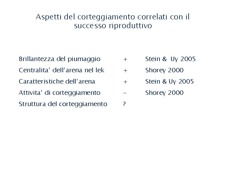 Aspetti del corteggiamento correlati con il successo riproduttivo Brillantezza del piumaggio + Stein &