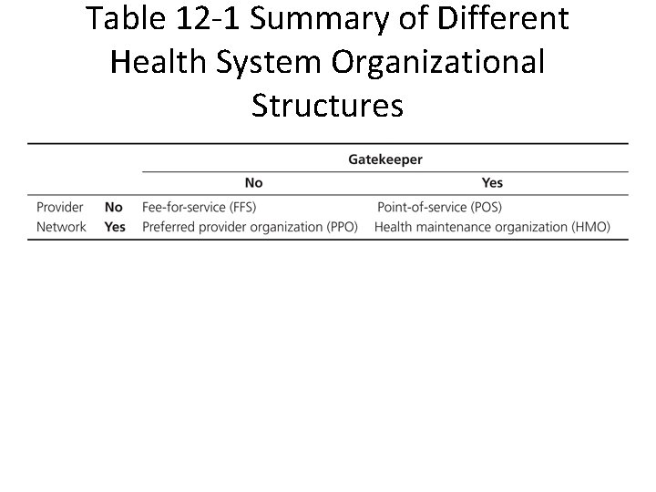 Table 12 -1 Summary of Different Health System Organizational Structures Table 12 -1 Summary of Different Health System Organizational Structures