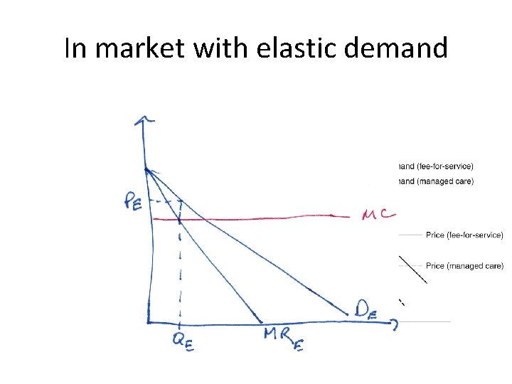 In market with elastic demand In market with elastic demand