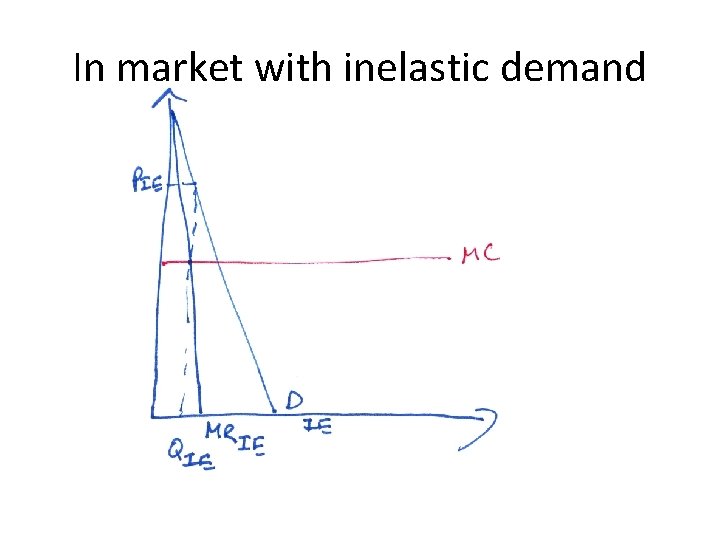 In market with inelastic demand In market with inelastic demand
