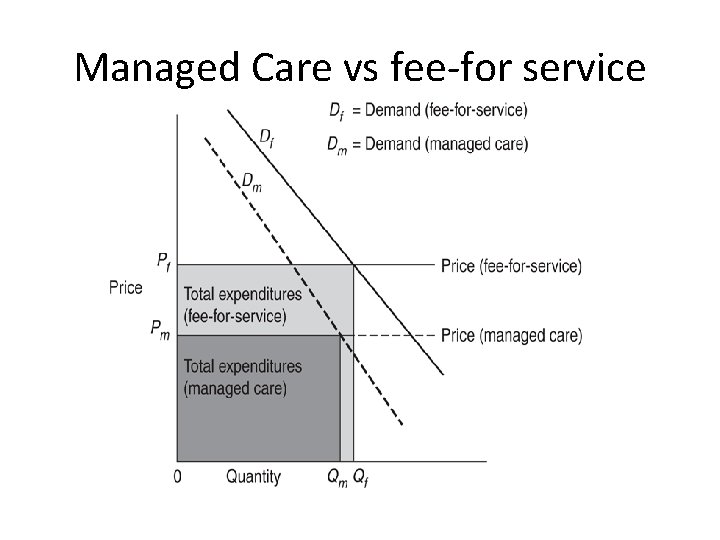 Managed Care vs fee-for service Managed Care vs fee-for service