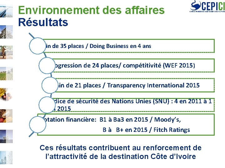 Environnement des affaires Résultats Gain de 35 places / Doing Business en 4 ans