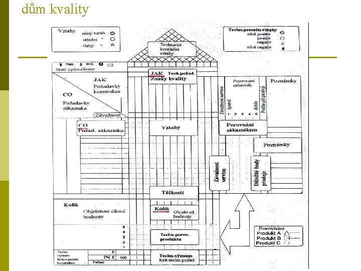 dům kvality 