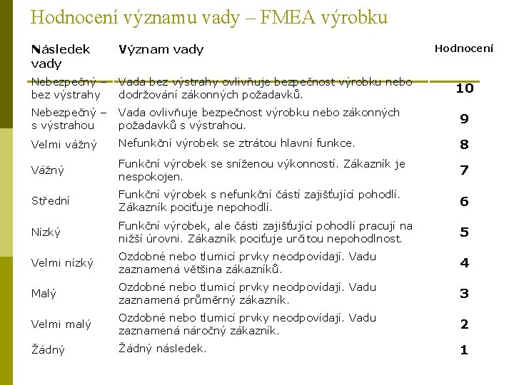 Hodnocení významu vady – FMEA výrobku Následek vady Význam vady Nebezpečný – Vada bez