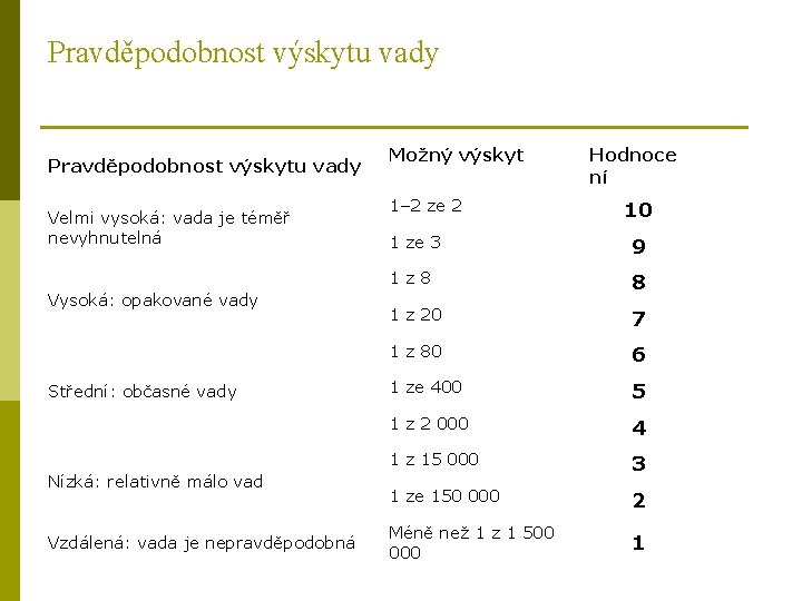 Pravděpodobnost výskytu vady Velmi vysoká: vada je téměř nevyhnutelná Vysoká: opakované vady Střední: občasné