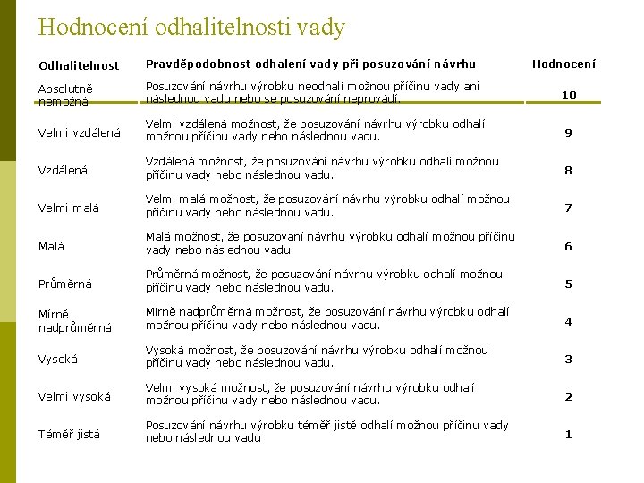 Hodnocení odhalitelnosti vady Odhalitelnost Pravděpodobnost odhalení vady při posuzování návrhu Hodnocení Absolutně nemožná Posuzování