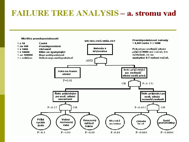 FAILURE TREE ANALYSIS – a. stromu vad 