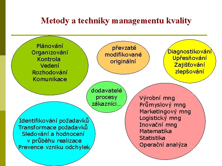 Metody a techniky managementu kvality Plánování Organizování Kontrola Vedení Rozhodování Komunikace převzaté modifikované originální