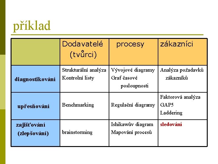 příklad Dodavatelé (tvůrci) diagnostikování upřesňování zajišťování (zlepšování) procesy Strukturální analýza Vývojové diagramy Kontrolní listy