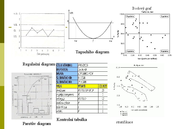 Bodový graf Taguchiho diagram Regulační diagram Paretův diagram Kontrolní tabulka stratifikace 