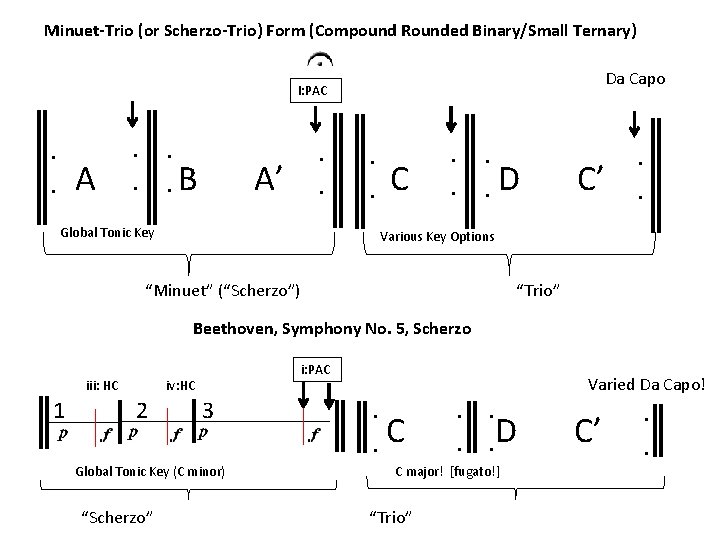 Minuet-Trio (or Scherzo-Trio) Form (Compound Rounded Binary/Small Ternary) Da Capo I: PAC . .