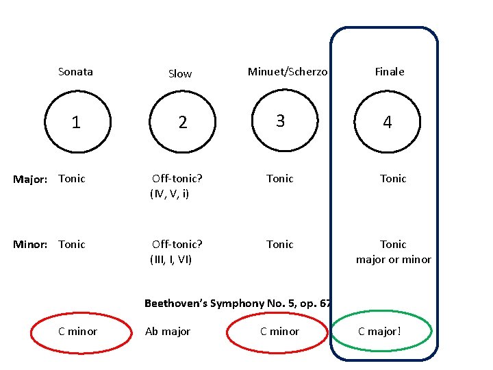 Sonata Slow 1 2 Minuet/Scherzo 3 Finale 4 Major: Tonic Off-tonic? (IV, V, i)