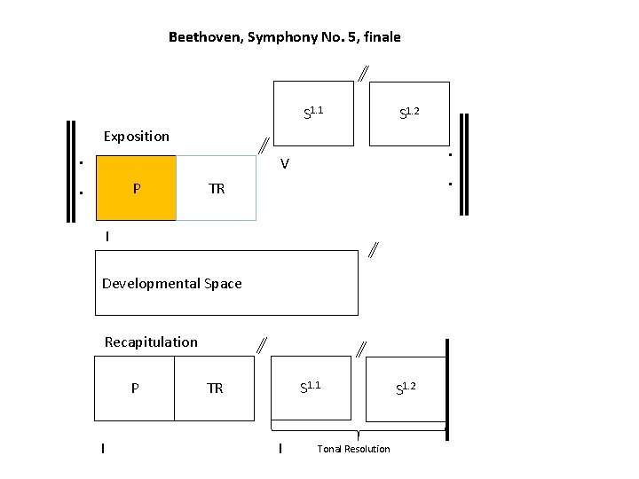 Beethoven, Symphony No. 5, finale S 1. 1 . . S 1. 2 Exposition
