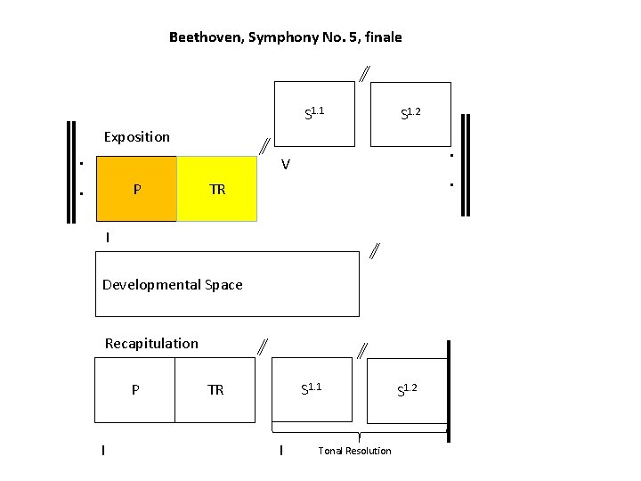 Beethoven, Symphony No. 5, finale S 1. 1 . . S 1. 2 Exposition