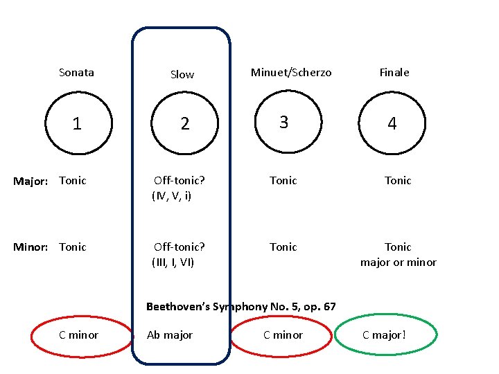 Sonata Slow 1 2 Minuet/Scherzo 3 Finale 4 Major: Tonic Off-tonic? (IV, V, i)