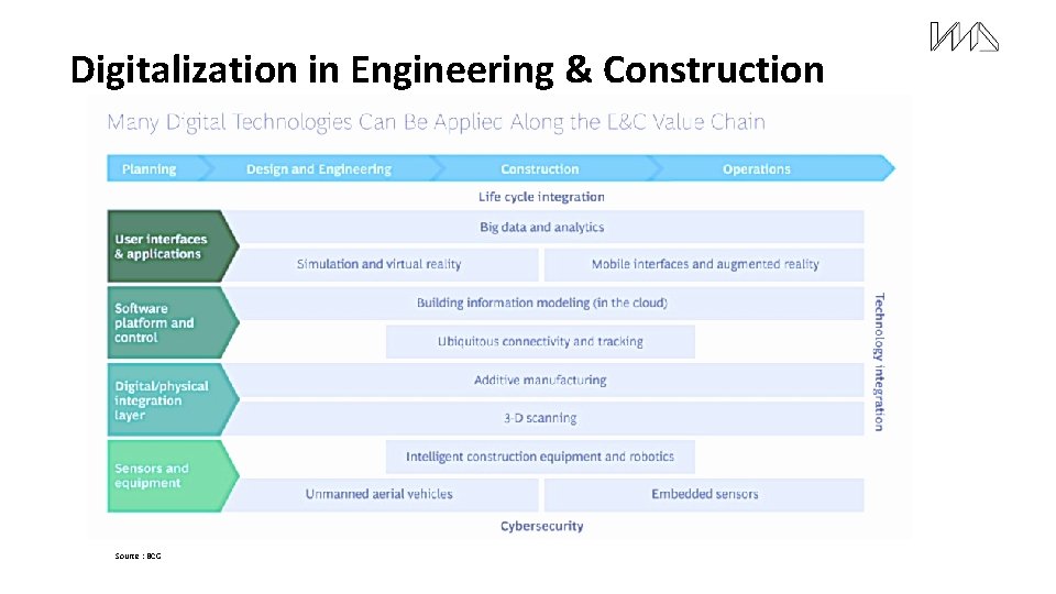 Digitalization in Engineering & Construction Source : BCG 
