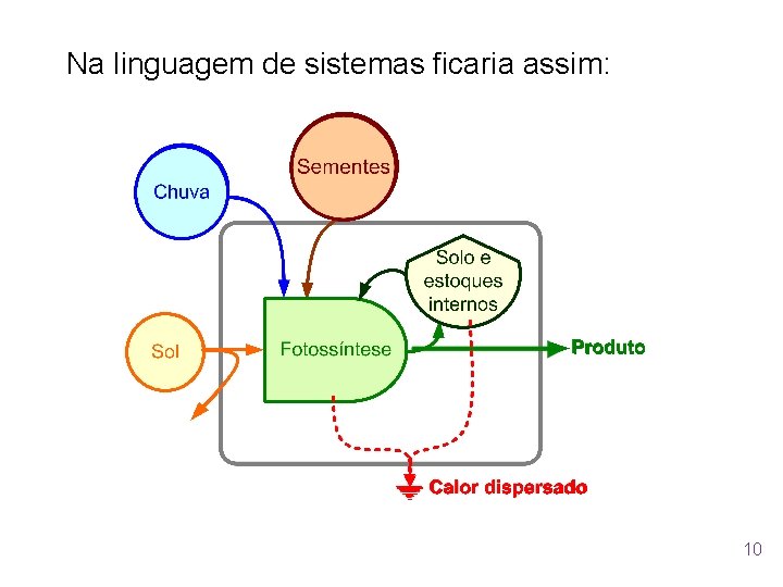 Na linguagem de sistemas ficaria assim: 10 