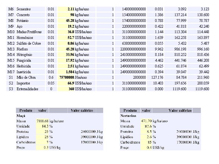 M 6 Sementes 0. 01 2. 11 kg/ha/ano 1 14800000 0. 031 3. 092