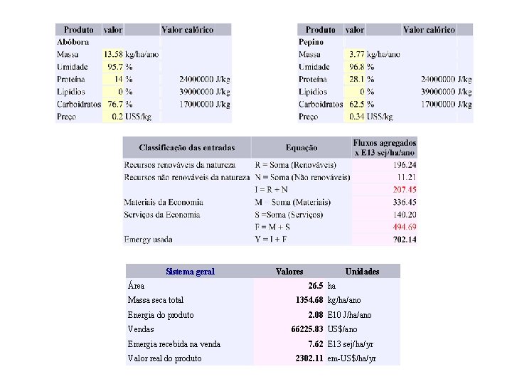 Sistema geral Área Massa seca total Energia do produto Vendas Emergia recebida na venda