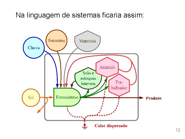 Na linguagem de sistemas ficaria assim: 12 