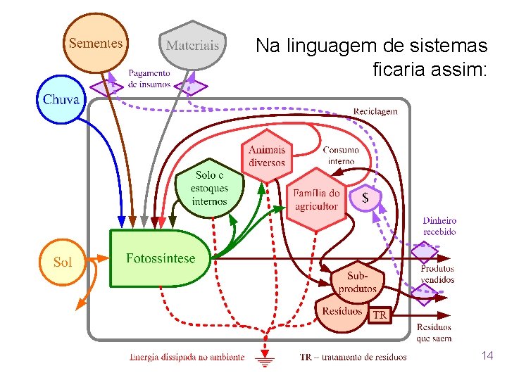 Na linguagem de sistemas ficaria assim: 14 